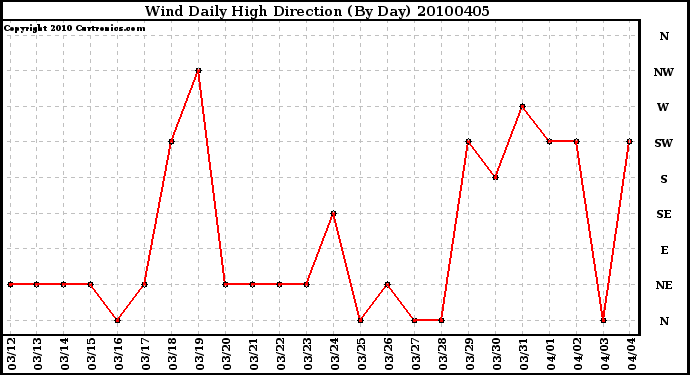 Milwaukee Weather Wind Daily High Direction (By Day)