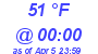 Milwaukee Weather Dewpoint High High Today