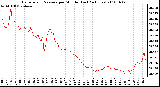 Milwaukee Weather Barometric Pressure per Minute (Last 24 Hours)