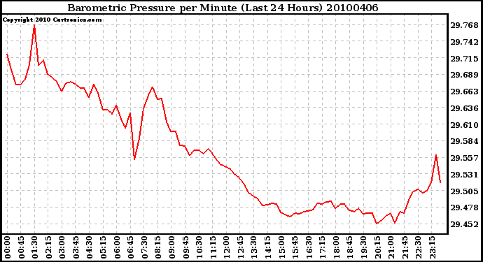 Milwaukee Weather Barometric Pressure per Minute (Last 24 Hours)