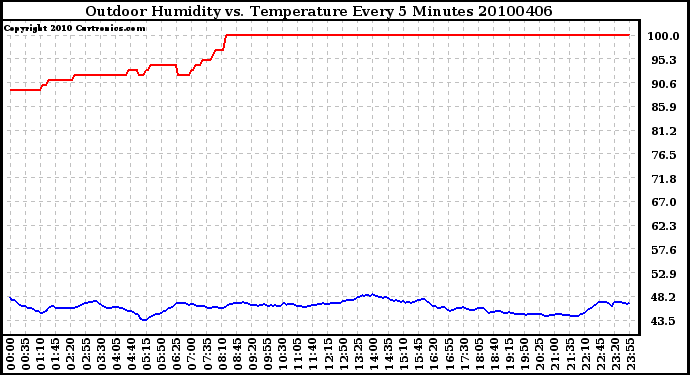 Milwaukee Weather Outdoor Humidity vs. Temperature Every 5 Minutes