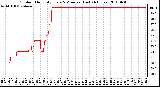 Milwaukee Weather Outdoor Humidity Every 5 Minutes (Last 24 Hours)