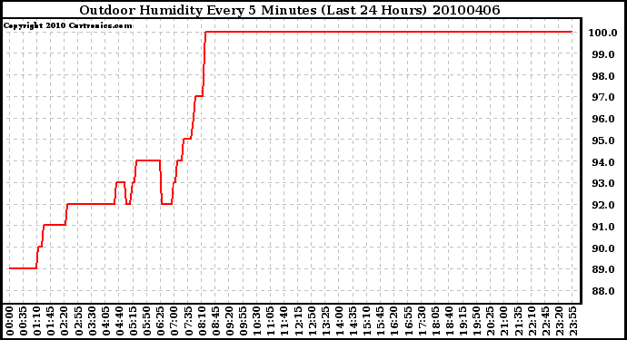 Milwaukee Weather Outdoor Humidity Every 5 Minutes (Last 24 Hours)