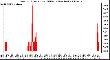 Milwaukee Weather Rain per Minute (Last 24 Hours) (inches)