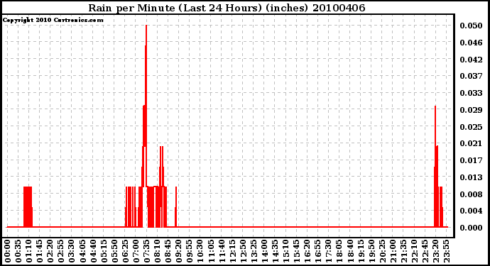 Milwaukee Weather Rain per Minute (Last 24 Hours) (inches)