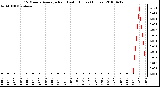 Milwaukee Weather 15 Minute Average Rain Last 6 Hours (Inches)