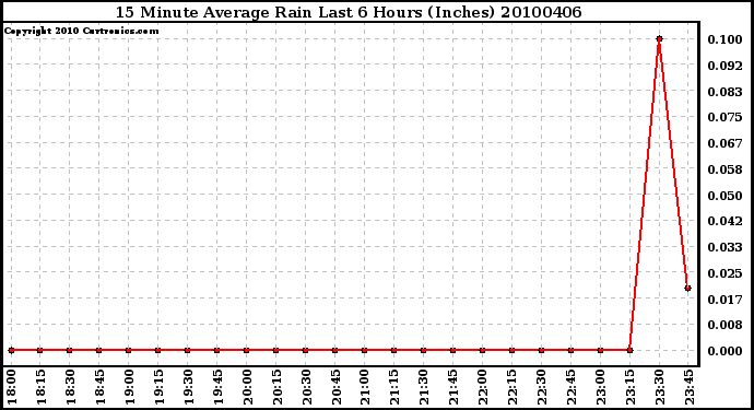 Milwaukee Weather 15 Minute Average Rain Last 6 Hours (Inches)