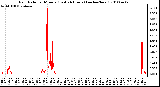 Milwaukee Weather Rain Rate per Minute (Last 24 Hours) (inches/hour)