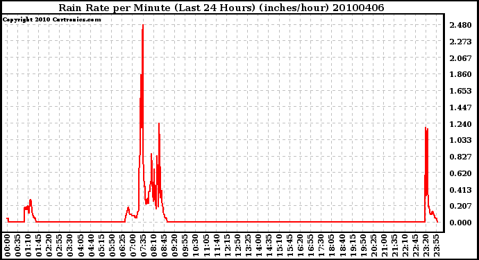 Milwaukee Weather Rain Rate per Minute (Last 24 Hours) (inches/hour)