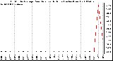 Milwaukee Weather 15 Minute Average Rain Rate Last 6 Hours (Inches/Hour)