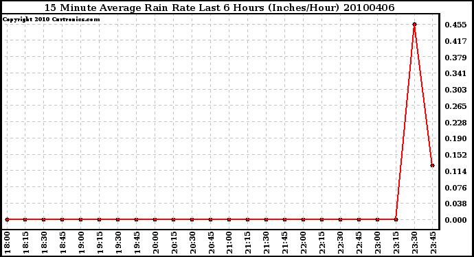 Milwaukee Weather 15 Minute Average Rain Rate Last 6 Hours (Inches/Hour)