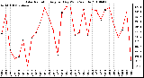 Milwaukee Weather Solar Radiation Avg per Day W/m2/minute