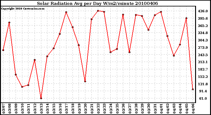 Milwaukee Weather Solar Radiation Avg per Day W/m2/minute