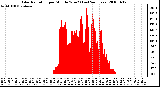 Milwaukee Weather Solar Radiation per Minute W/m2 (Last 24 Hours)