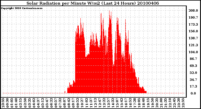 Milwaukee Weather Solar Radiation per Minute W/m2 (Last 24 Hours)