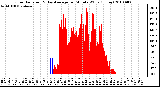 Milwaukee Weather Solar Radiation & Day Average per Minute W/m2 (Today)