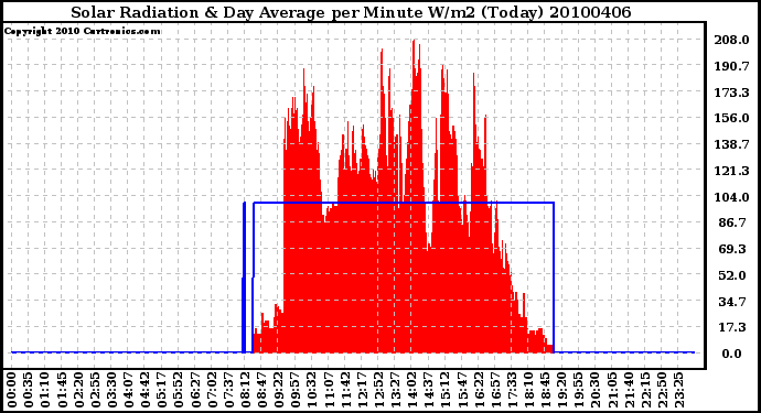 Milwaukee Weather Solar Radiation & Day Average per Minute W/m2 (Today)