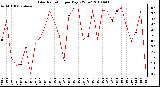 Milwaukee Weather Solar Radiation per Day KW/m2