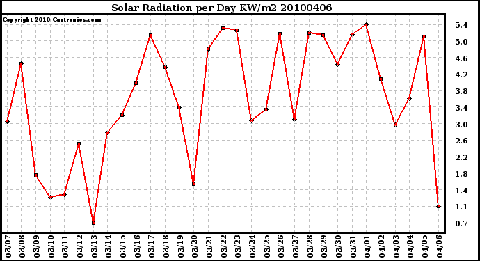 Milwaukee Weather Solar Radiation per Day KW/m2