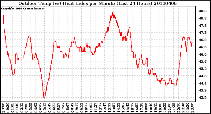 Milwaukee Weather Outdoor Temp (vs) Heat Index per Minute (Last 24 Hours)