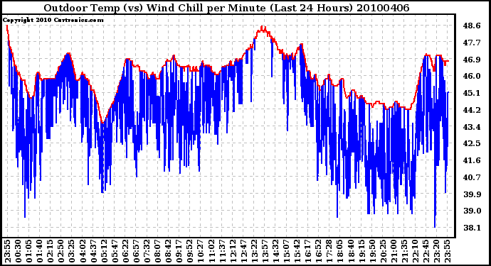 Milwaukee Weather Outdoor Temp (vs) Wind Chill per Minute (Last 24 Hours)