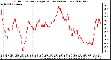 Milwaukee Weather Outdoor Temperature per Minute (Last 24 Hours)