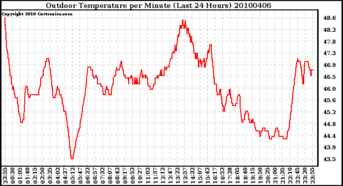 Milwaukee Weather Outdoor Temperature per Minute (Last 24 Hours)