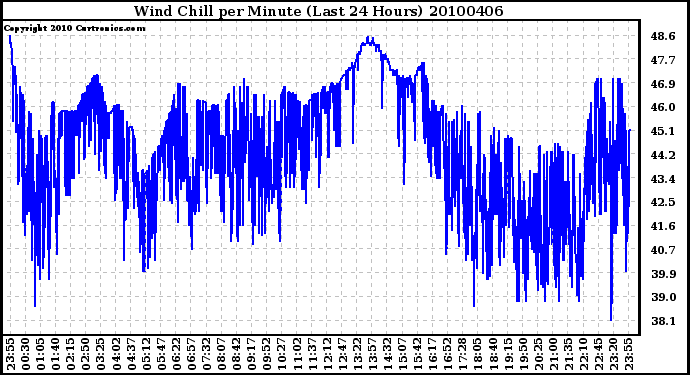 Milwaukee Weather Wind Chill per Minute (Last 24 Hours)