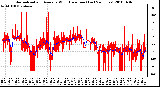 Milwaukee Weather Normalized and Average Wind Direction (Last 24 Hours)