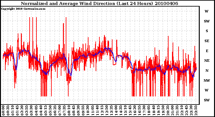 Milwaukee Weather Normalized and Average Wind Direction (Last 24 Hours)