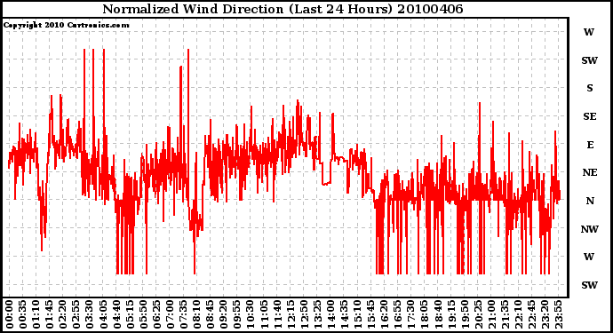 Milwaukee Weather Normalized Wind Direction (Last 24 Hours)