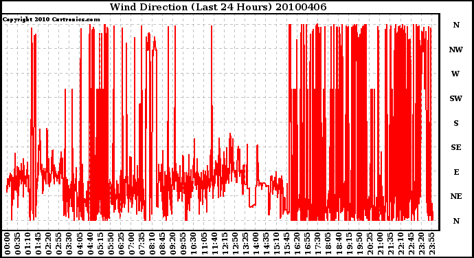 Milwaukee Weather Wind Direction (Last 24 Hours)