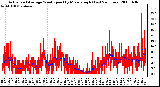 Milwaukee Weather Actual and Average Wind Speed by Minute mph (Last 24 Hours)