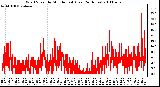 Milwaukee Weather Wind Speed by Minute mph (Last 24 Hours)