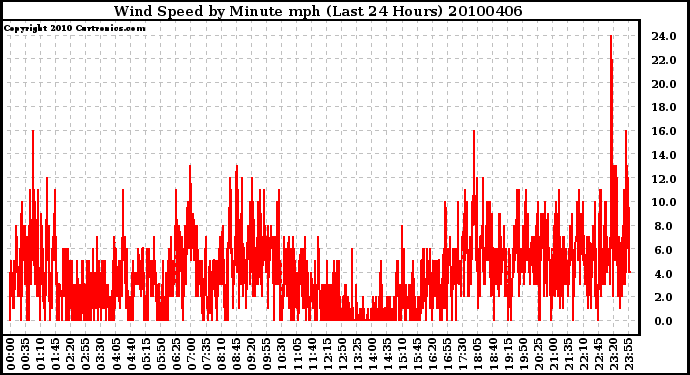 Milwaukee Weather Wind Speed by Minute mph (Last 24 Hours)