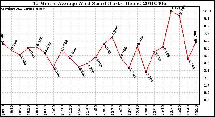 Milwaukee Weather 10 Minute Average Wind Speed (Last 4 Hours)