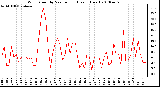 Milwaukee Weather Wind Speed by Minute mph (Last 1 Hour)