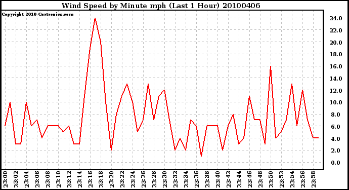 Milwaukee Weather Wind Speed by Minute mph (Last 1 Hour)