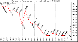 Milwaukee Weather Barometric Pressure per Hour (Last 24 Hours)