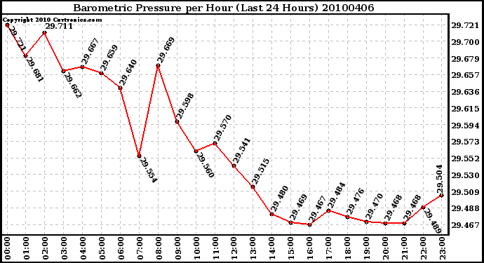 Milwaukee Weather Barometric Pressure per Hour (Last 24 Hours)