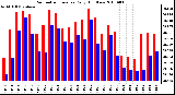 Milwaukee Weather Barometric Pressure Daily High/Low