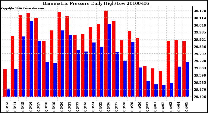 Milwaukee Weather Barometric Pressure Daily High/Low