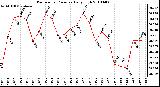 Milwaukee Weather Barometric Pressure Daily High