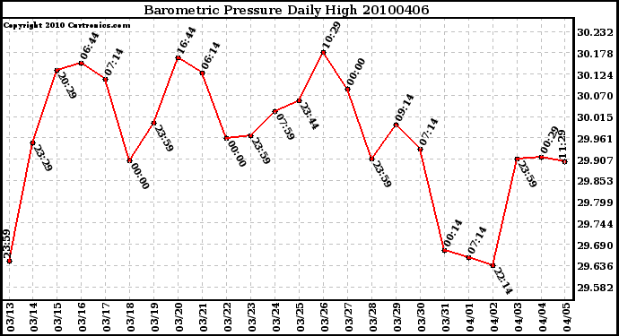 Milwaukee Weather Barometric Pressure Daily High