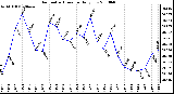 Milwaukee Weather Barometric Pressure Daily Low