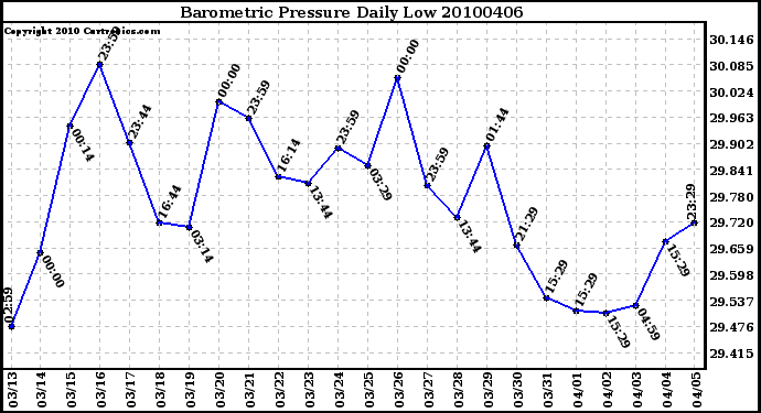 Milwaukee Weather Barometric Pressure Daily Low