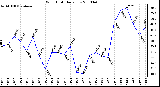 Milwaukee Weather Wind Chill Daily Low