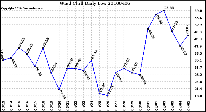 Milwaukee Weather Wind Chill Daily Low