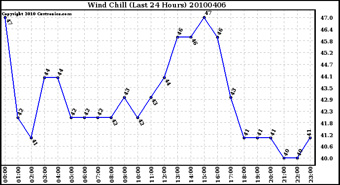 Milwaukee Weather Wind Chill (Last 24 Hours)