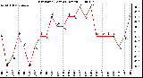 Milwaukee Weather Dew Point (Last 24 Hours)